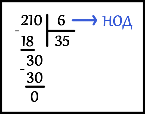 Урок № 32 / Наибольший Общий Делитель (НОД)